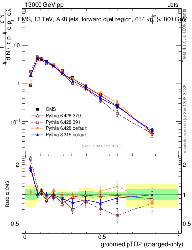 Plot of j.ptd2.gc in 13000 GeV pp collisions