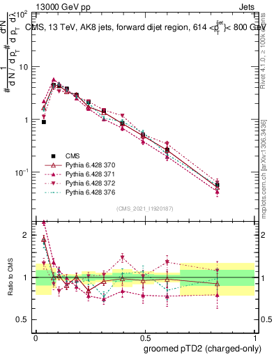Plot of j.ptd2.gc in 13000 GeV pp collisions