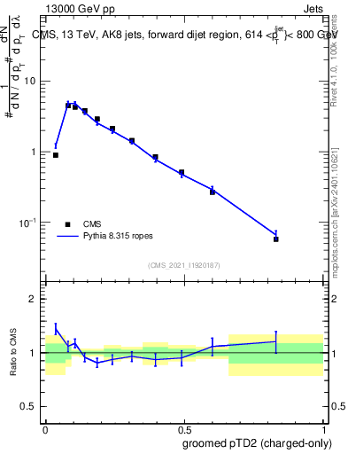 Plot of j.ptd2.gc in 13000 GeV pp collisions
