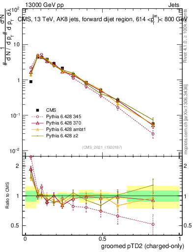 Plot of j.ptd2.gc in 13000 GeV pp collisions