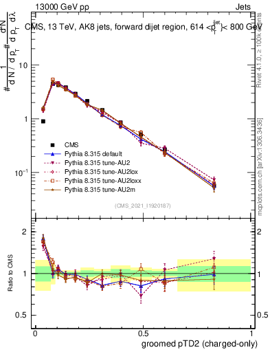Plot of j.ptd2.gc in 13000 GeV pp collisions