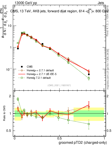 Plot of j.ptd2.gc in 13000 GeV pp collisions