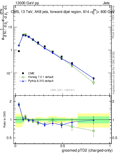 Plot of j.ptd2.gc in 13000 GeV pp collisions