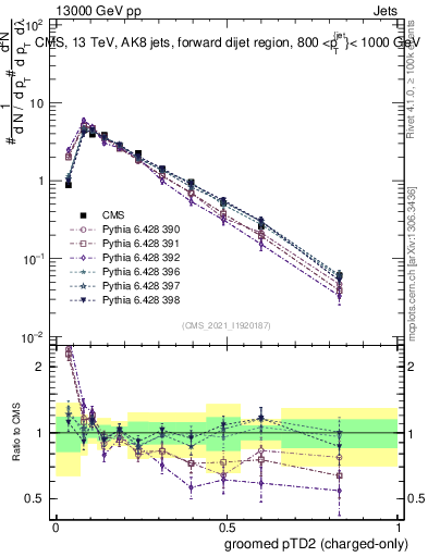 Plot of j.ptd2.gc in 13000 GeV pp collisions