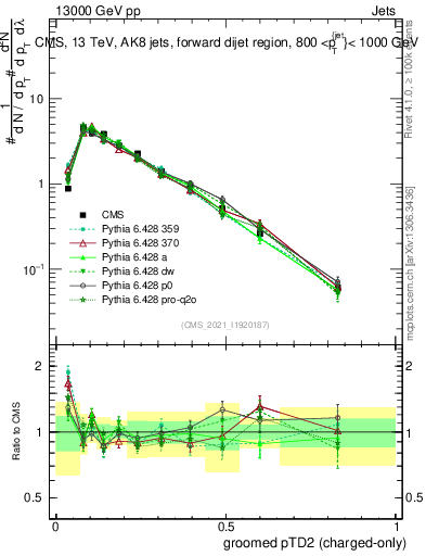 Plot of j.ptd2.gc in 13000 GeV pp collisions