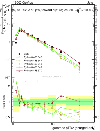 Plot of j.ptd2.gc in 13000 GeV pp collisions