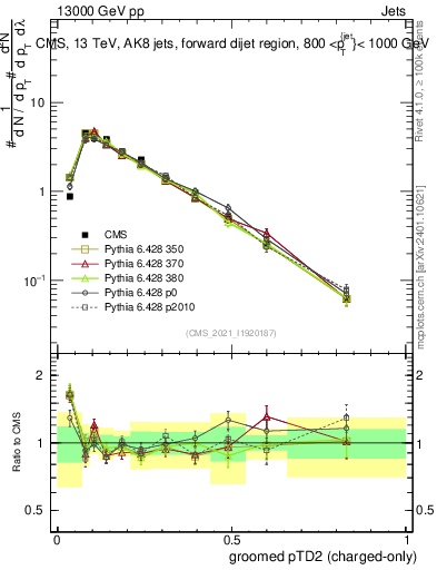 Plot of j.ptd2.gc in 13000 GeV pp collisions