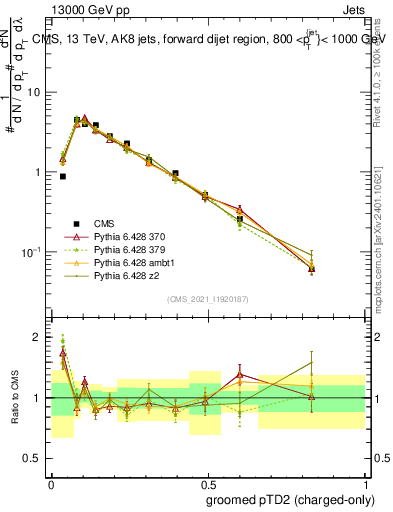 Plot of j.ptd2.gc in 13000 GeV pp collisions