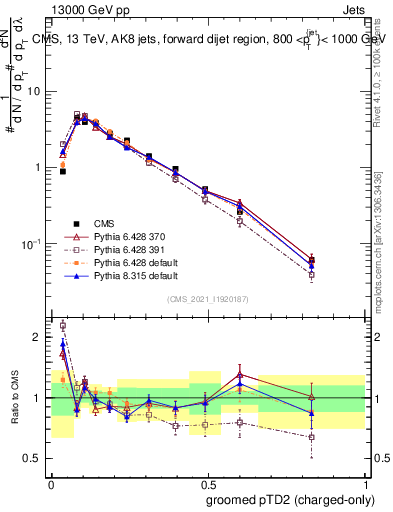Plot of j.ptd2.gc in 13000 GeV pp collisions