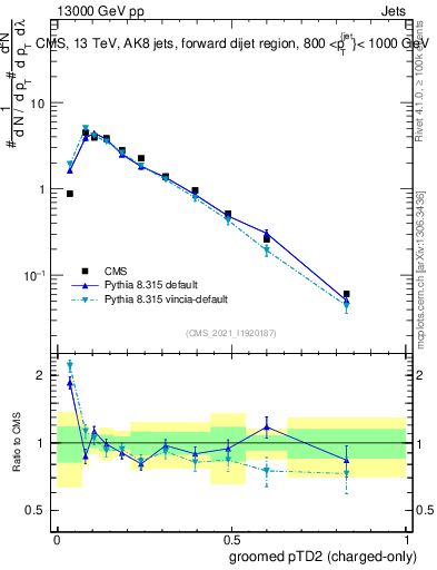 Plot of j.ptd2.gc in 13000 GeV pp collisions