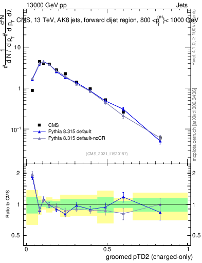 Plot of j.ptd2.gc in 13000 GeV pp collisions