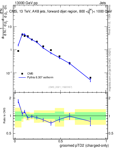 Plot of j.ptd2.gc in 13000 GeV pp collisions