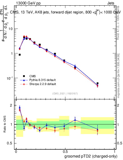 Plot of j.ptd2.gc in 13000 GeV pp collisions
