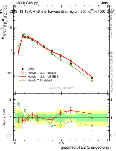 Plot of j.ptd2.gc in 13000 GeV pp collisions