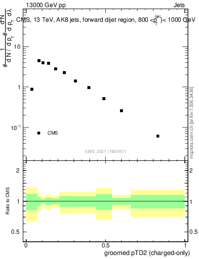 Plot of j.ptd2.gc in 13000 GeV pp collisions