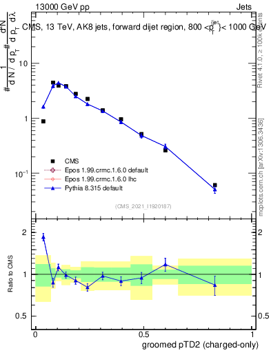 Plot of j.ptd2.gc in 13000 GeV pp collisions