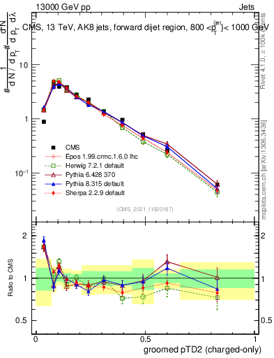 Plot of j.ptd2.gc in 13000 GeV pp collisions