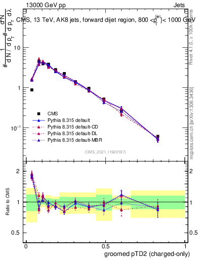 Plot of j.ptd2.gc in 13000 GeV pp collisions
