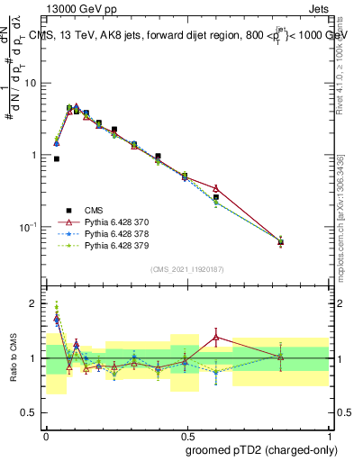Plot of j.ptd2.gc in 13000 GeV pp collisions