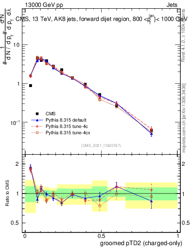 Plot of j.ptd2.gc in 13000 GeV pp collisions