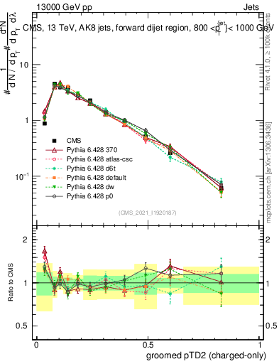 Plot of j.ptd2.gc in 13000 GeV pp collisions