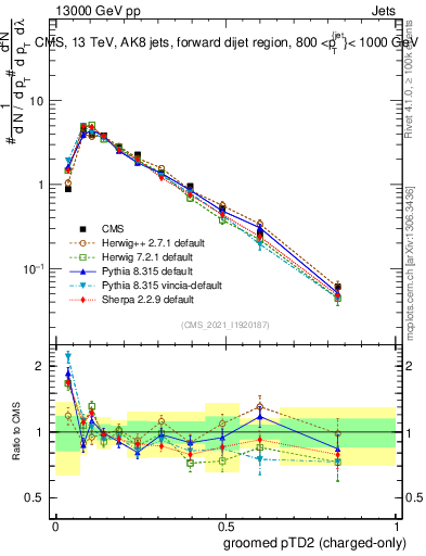 Plot of j.ptd2.gc in 13000 GeV pp collisions