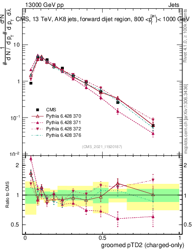 Plot of j.ptd2.gc in 13000 GeV pp collisions