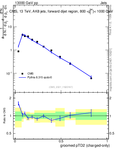 Plot of j.ptd2.gc in 13000 GeV pp collisions