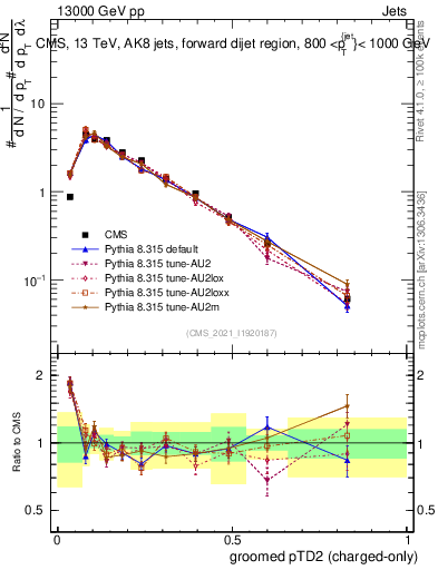 Plot of j.ptd2.gc in 13000 GeV pp collisions