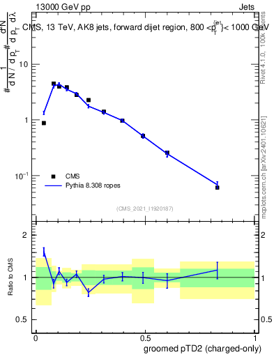 Plot of j.ptd2.gc in 13000 GeV pp collisions