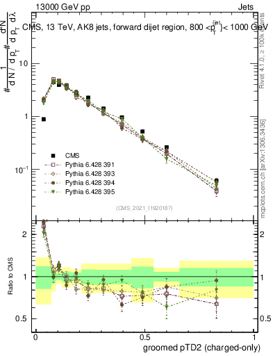 Plot of j.ptd2.gc in 13000 GeV pp collisions