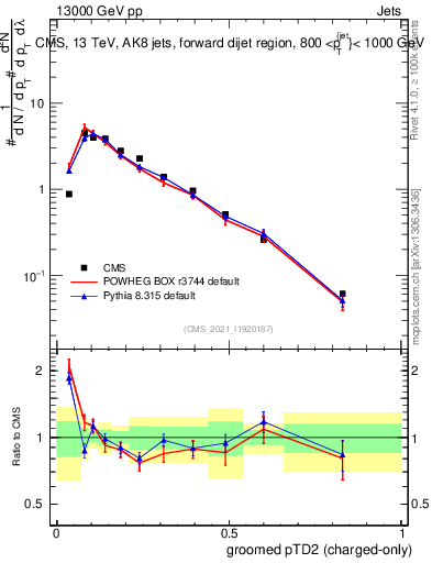 Plot of j.ptd2.gc in 13000 GeV pp collisions
