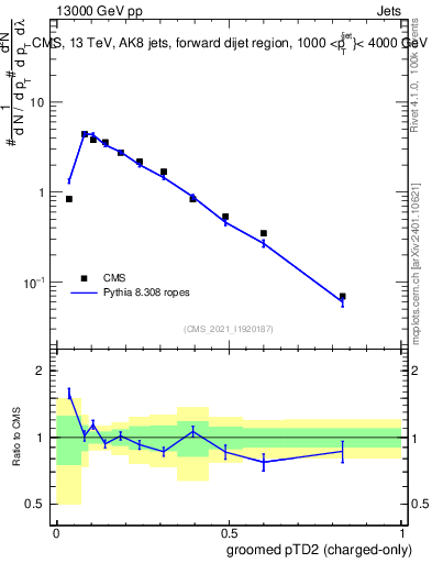 Plot of j.ptd2.gc in 13000 GeV pp collisions