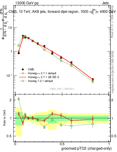 Plot of j.ptd2.gc in 13000 GeV pp collisions