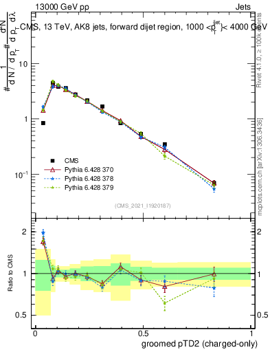 Plot of j.ptd2.gc in 13000 GeV pp collisions