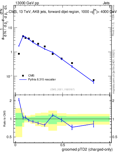 Plot of j.ptd2.gc in 13000 GeV pp collisions