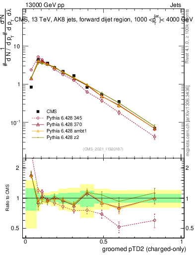 Plot of j.ptd2.gc in 13000 GeV pp collisions