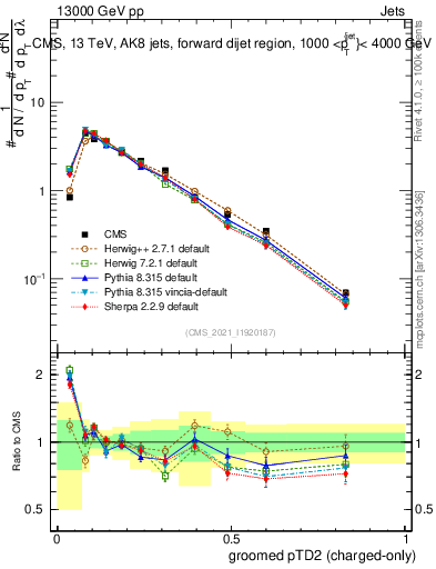 Plot of j.ptd2.gc in 13000 GeV pp collisions