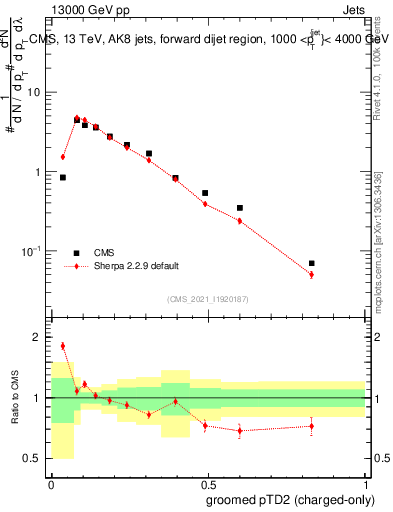 Plot of j.ptd2.gc in 13000 GeV pp collisions