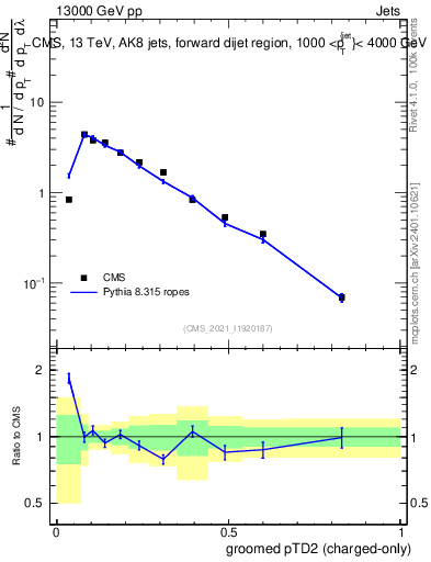 Plot of j.ptd2.gc in 13000 GeV pp collisions