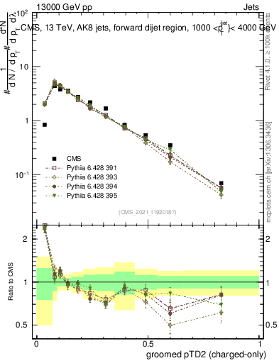 Plot of j.ptd2.gc in 13000 GeV pp collisions