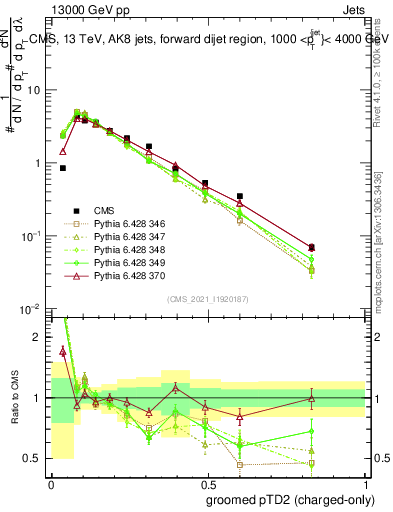 Plot of j.ptd2.gc in 13000 GeV pp collisions