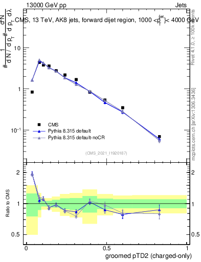 Plot of j.ptd2.gc in 13000 GeV pp collisions