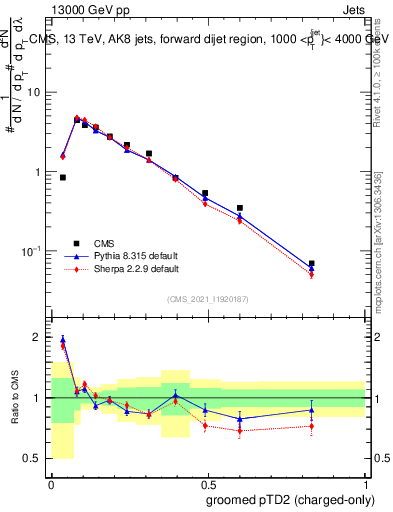 Plot of j.ptd2.gc in 13000 GeV pp collisions