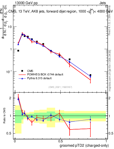 Plot of j.ptd2.gc in 13000 GeV pp collisions