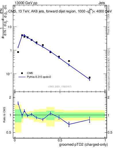 Plot of j.ptd2.gc in 13000 GeV pp collisions