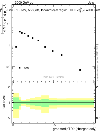 Plot of j.ptd2.gc in 13000 GeV pp collisions