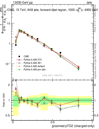 Plot of j.ptd2.gc in 13000 GeV pp collisions