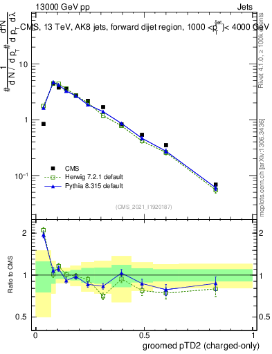 Plot of j.ptd2.gc in 13000 GeV pp collisions