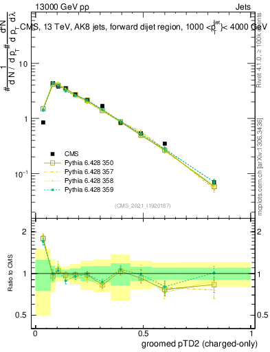 Plot of j.ptd2.gc in 13000 GeV pp collisions